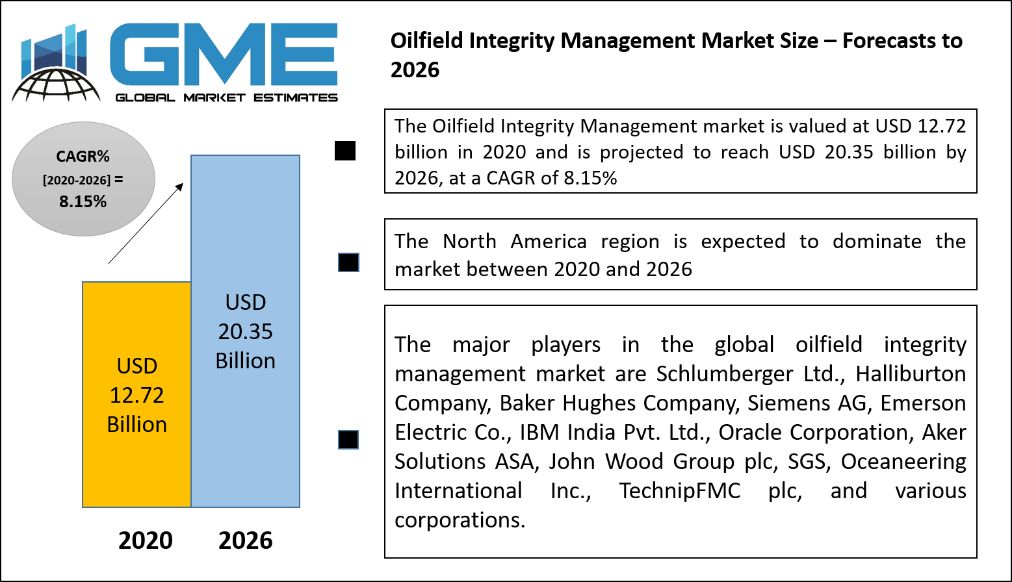Oilfield Integrity Management Market Size – Forecasts to 2026